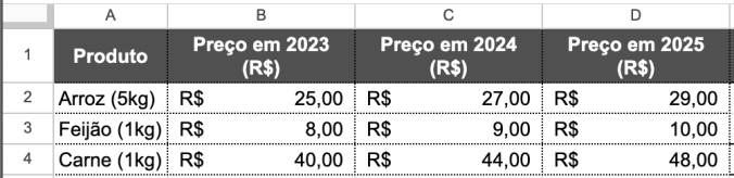 Planilha do Excel com produtos Arroz, Feijao e Carne e precos em 2023, 2024 e 2025