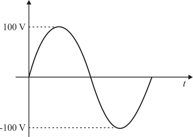 Grafico de tensao senoidal no tempo com valor de pico de 100 V e vale de -100 V