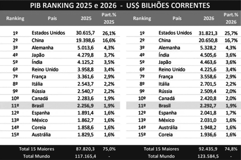 Tabela do ranking do PIB mundial em 2025 e 2026, em US$ bilhões correntes, com as 15 maiores economias e a participação percentual de cada uma