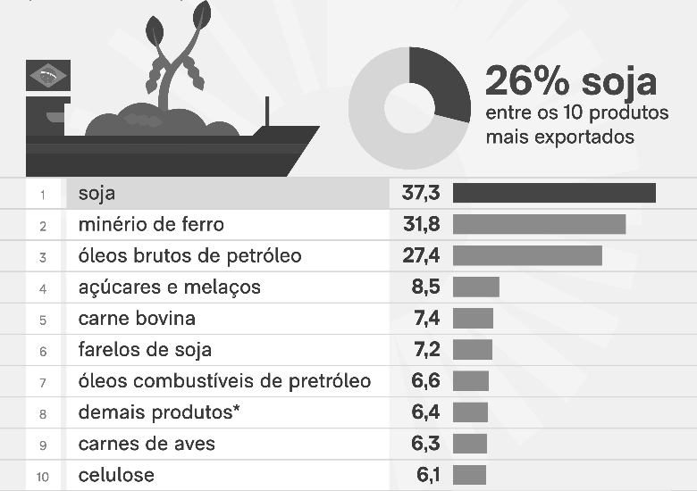 Infográfico com os dez produtos mais exportados pelo Brasil de janeiro a maio de 2025, em US$ bilhões, com barras proporcionais e destaque para a soja, que responde por 26% do total