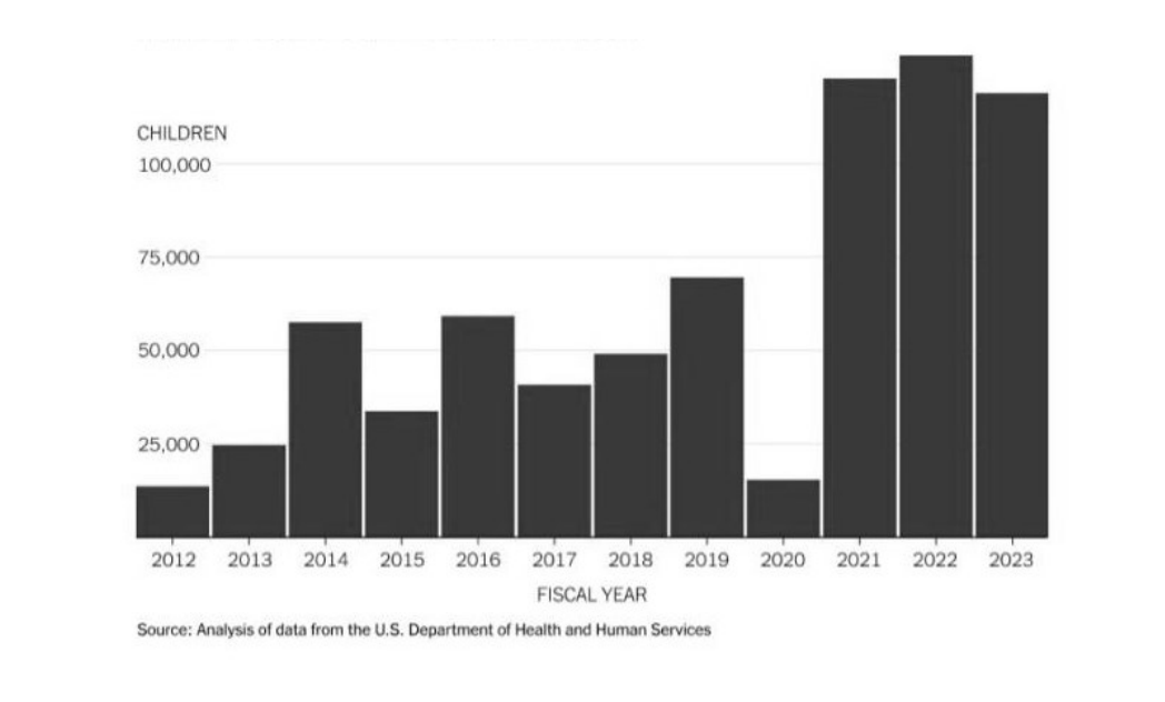 Gráfico de barras com o número de crianças migrantes nos Estados Unidos por ano fiscal, de 2012 a 2023
