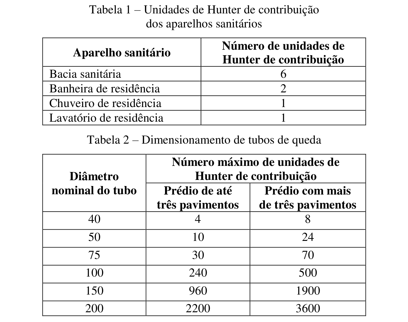 Tabela 1 – Unidades de Hunter de contribuição dos aparelhos sanitários; Tabela 2 – Dimensionamento de tubos de queda