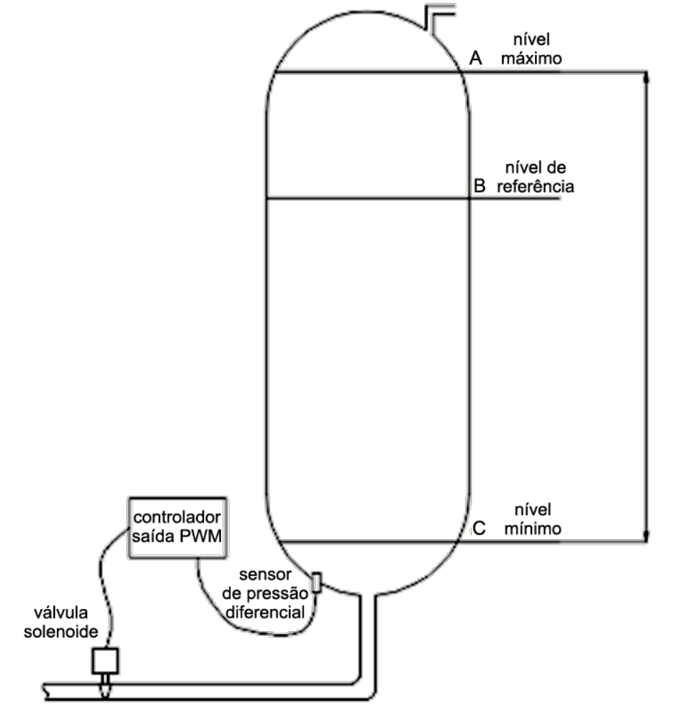 Figura I: reservatório de líquido com níveis máximo (A), de referência (B) e mínimo (C), sensor de pressão diferencial, controlador com saída PWM e válvula solenoide na tubulação de saída