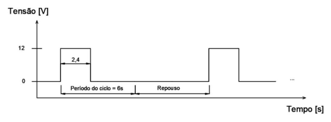 Figura II: gráfico de tensão (V) por tempo (s) da saída do controlador — onda quadrada de 12 V com nível alto de duração 2,4 s, período do ciclo de 6 s e intervalo de repouso