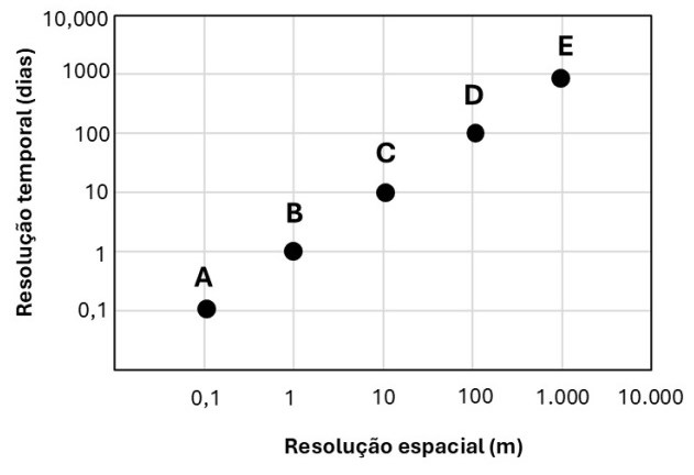 Gráfico de resolução temporal (dias) por resolução espacial (m) com cinco sensores: A, B, C, D e E