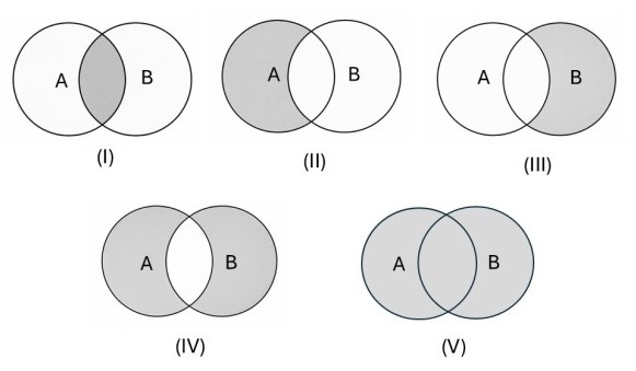 Cinco diagramas de Venn com dois conjuntos A e B, com áreas sombreadas diferentes, rotulados de I a V
