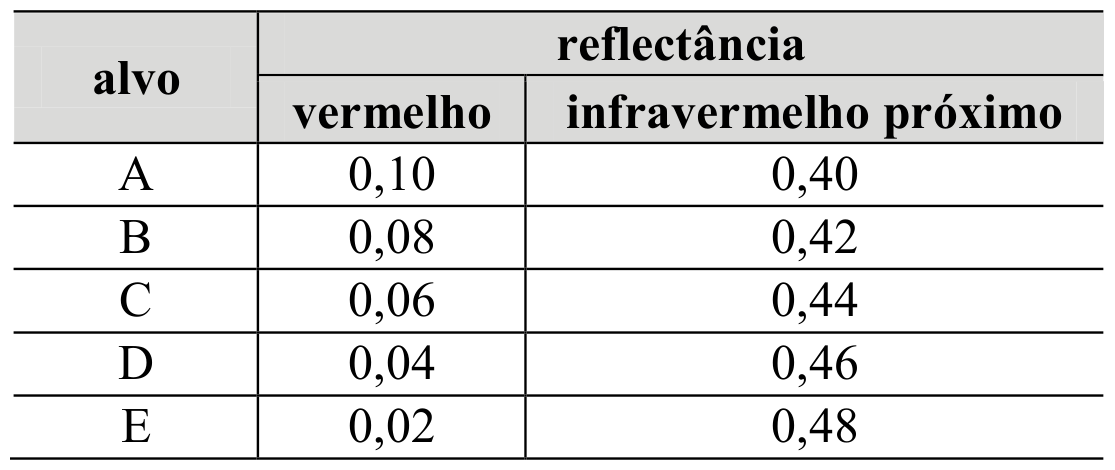 Tabela de reflectância no vermelho e no infravermelho próximo para os alvos A a E