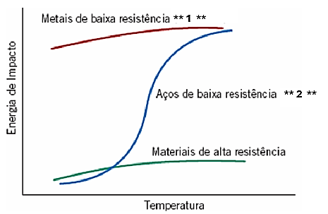 Gráfico esquemático de Energia de Impacto (eixo vertical) em função da Temperatura (eixo horizontal), com três curvas: 'Metais de baixa resistência ** 1 **', em vermelho, quase plana no alto; 'Aços de baixa resistência ** 2 **', em azul, em forma de S, subindo do patamar baixo ao alto; e 'Materiais de alta resistência', em verde, plana e baixa.