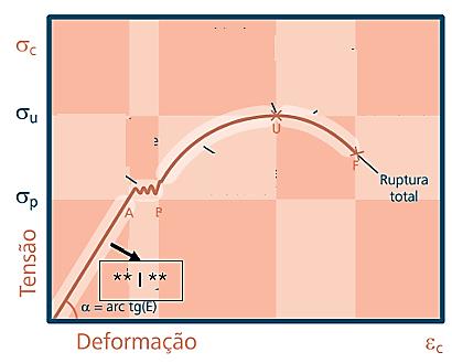 Diagrama tensão-deformação de um material dúctil: eixo vertical 'Tensão' com as marcas σp, σu e σc; eixo horizontal 'Deformação' até εc. A curva sobe em reta até o ponto P (limite de proporcionalidade), passa por A, segue até o máximo U (tensão última) e cai até F, marcado como 'Ruptura total'. Uma seta aponta o trecho reto inicial, indicado por ** I **, com a legenda 'α = arc tg(E)'.