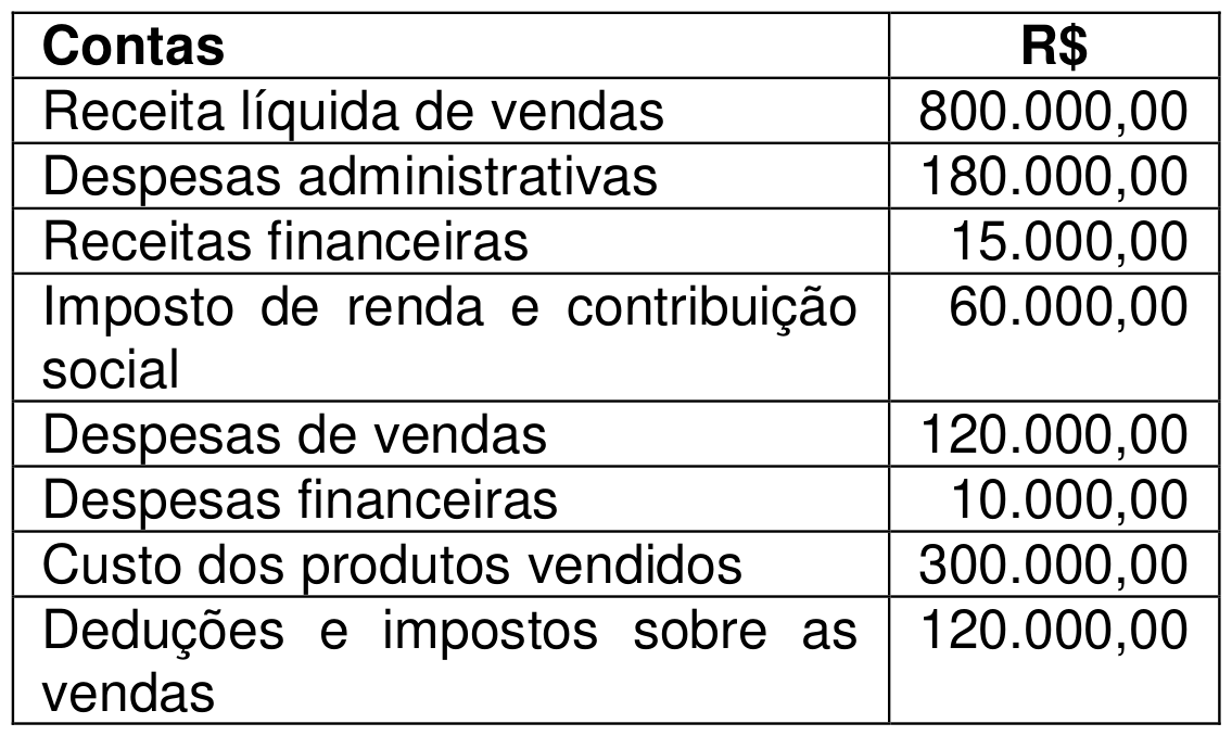 Tabela “Contas / R$”: Receita líquida de vendas 800.000,00; Despesas administrativas 180.000,00; Receitas financeiras 15.000,00; Imposto de renda e contribuição social 60.000,00; Despesas de vendas 120.000,00; Despesas financeiras 10.000,00; Custo dos produtos vendidos 300.000,00; Deduções e impostos sobre as vendas 120.000,00.