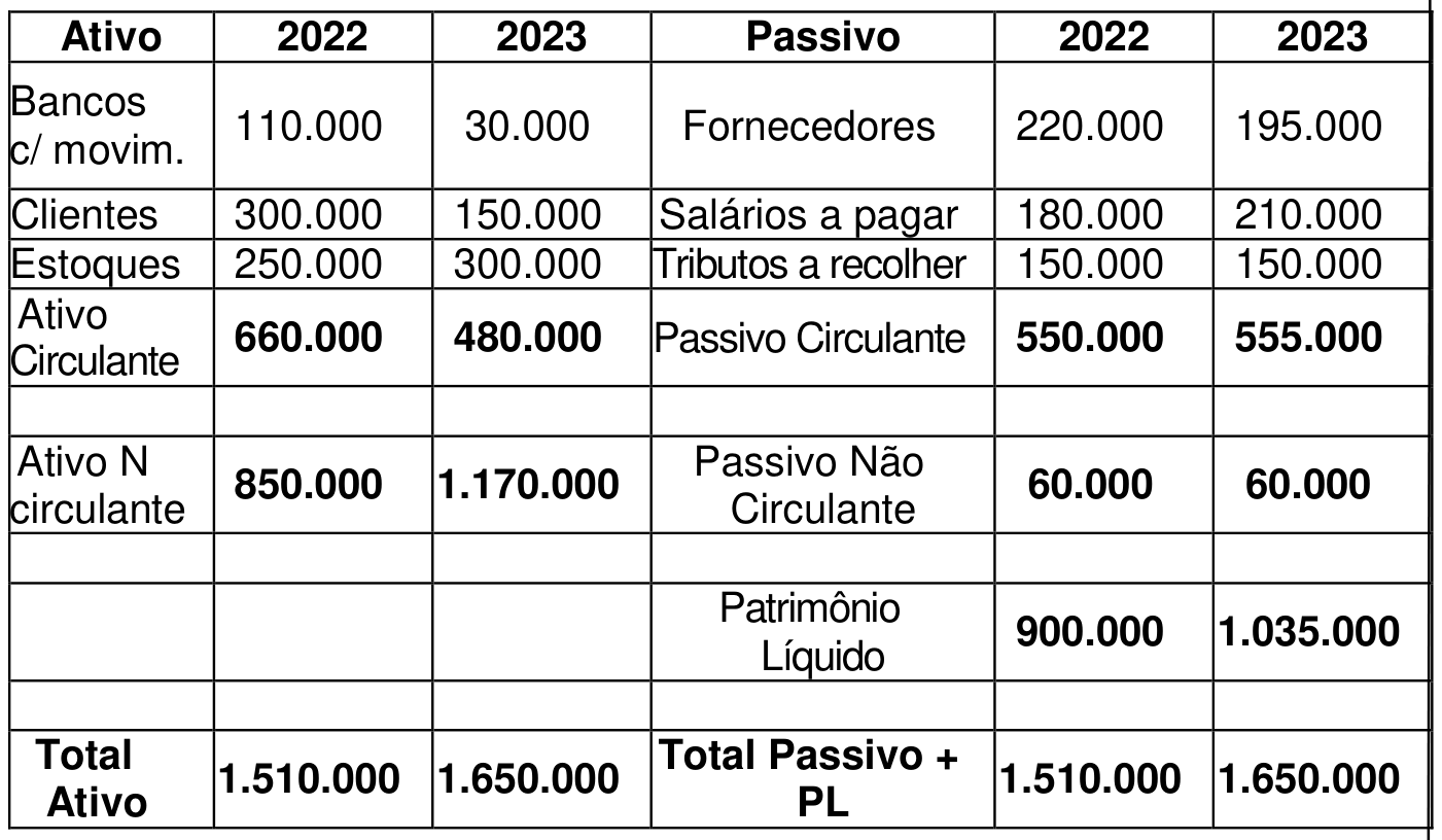 Balanço patrimonial comparativo 2022/2023, em reais. ATIVO — Bancos c/ movim. 110.000 e 30.000; Clientes 300.000 e 150.000; Estoques 250.000 e 300.000; Ativo Circulante 660.000 e 480.000; Ativo Não Circulante 850.000 e 1.170.000; Total do Ativo 1.510.000 e 1.650.000. PASSIVO — Fornecedores 220.000 e 195.000; Salários a pagar 180.000 e 210.000; Tributos a recolher 150.000 e 150.000; Passivo Circulante 550.000 e 555.000; Passivo Não Circulante 60.000 e 60.000; Patrimônio Líquido 900.000 e 1.035.000; Total do Passivo + PL 1.510.000 e 1.650.000.