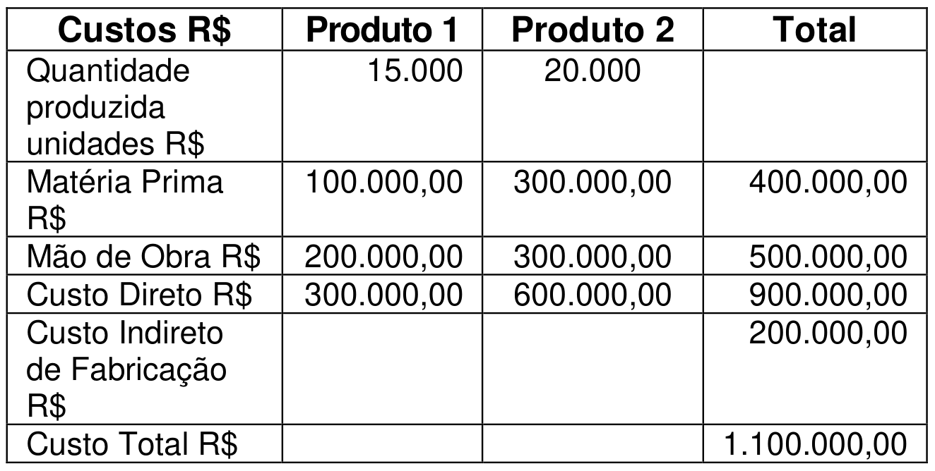 Tabela “Custos R$ / Produto 1 / Produto 2 / Total”: Quantidade produzida (unidades) 15.000 e 20.000; Matéria Prima R$ 100.000,00, 300.000,00 e total 400.000,00; Mão de Obra R$ 200.000,00, 300.000,00 e total 500.000,00; Custo Direto R$ 300.000,00, 600.000,00 e total 900.000,00; Custo Indireto de Fabricação R$ total 200.000,00; Custo Total R$ 1.100.000,00.