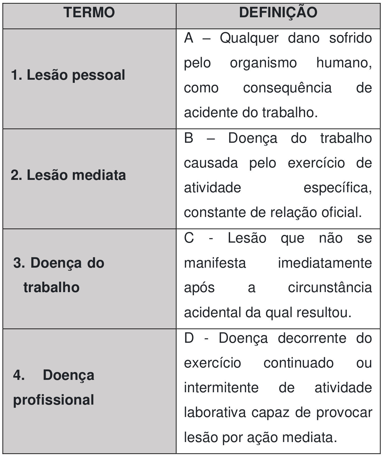 Tabela de associação TERMO / DEFINIÇÃO. Termos: 1. Lesão pessoal; 2. Lesão mediata; 3. Doença do trabalho; 4. Doença profissional. Definições: A – Qualquer dano sofrido pelo organismo humano, como consequência de acidente do trabalho; B – Doença do trabalho causada pelo exercício de atividade específica, constante de relação oficial; C – Lesão que não se manifesta imediatamente após a circunstância acidental da qual resultou; D – Doença decorrente do exercício continuado ou intermitente de atividade laborativa capaz de provocar lesão por ação mediata.