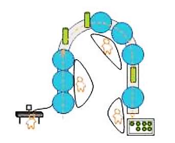 Diagrama de um arranjo físico: postos de trabalho (círculos azuis) dispostos em sequência ao longo de uma linha em forma de U, com operadores ao lado de cada posto, do início (à esquerda) até a mesa de inspeção final (à direita) — o desenho característico do arranjo físico por produto, em linha.