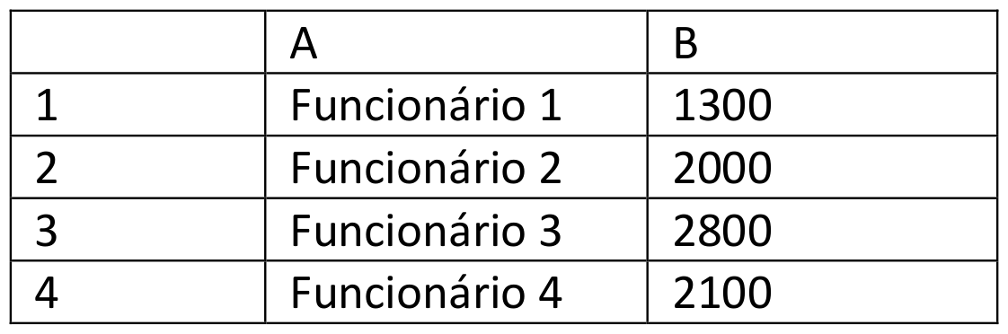 Planilha do Excel com as colunas A e B e as linhas 1 a 4: linha 1 — Funcionário 1, 1300; linha 2 — Funcionário 2, 2000; linha 3 — Funcionário 3, 2800; linha 4 — Funcionário 4, 2100.