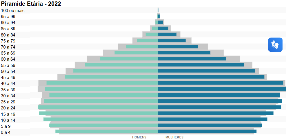 Pirâmide etária de Sergipe — 2022 (IBGE), com os homens à esquerda e as mulheres à direita, em faixas de cinco anos, de “0 a 4” até “100 ou mais”. A base é estreita (as faixas de 0 a 14 anos são menores que as seguintes), o maior contingente está entre 20 e 44 anos e as barras diminuem progressivamente a partir dos 45, o que caracteriza uma pirâmide já em processo de envelhecimento, com queda de natalidade.
