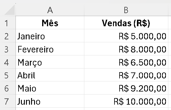 Tabela do Excel com as colunas Mês e Vendas (R$): linha 2 Janeiro R$ 5.000,00; linha 3 Fevereiro R$ 8.000,00; linha 4 Março R$ 6.500,00; linha 5 Abril R$ 7.000,00; linha 6 Maio R$ 9.200,00; linha 7 Junho R$ 10.000,00