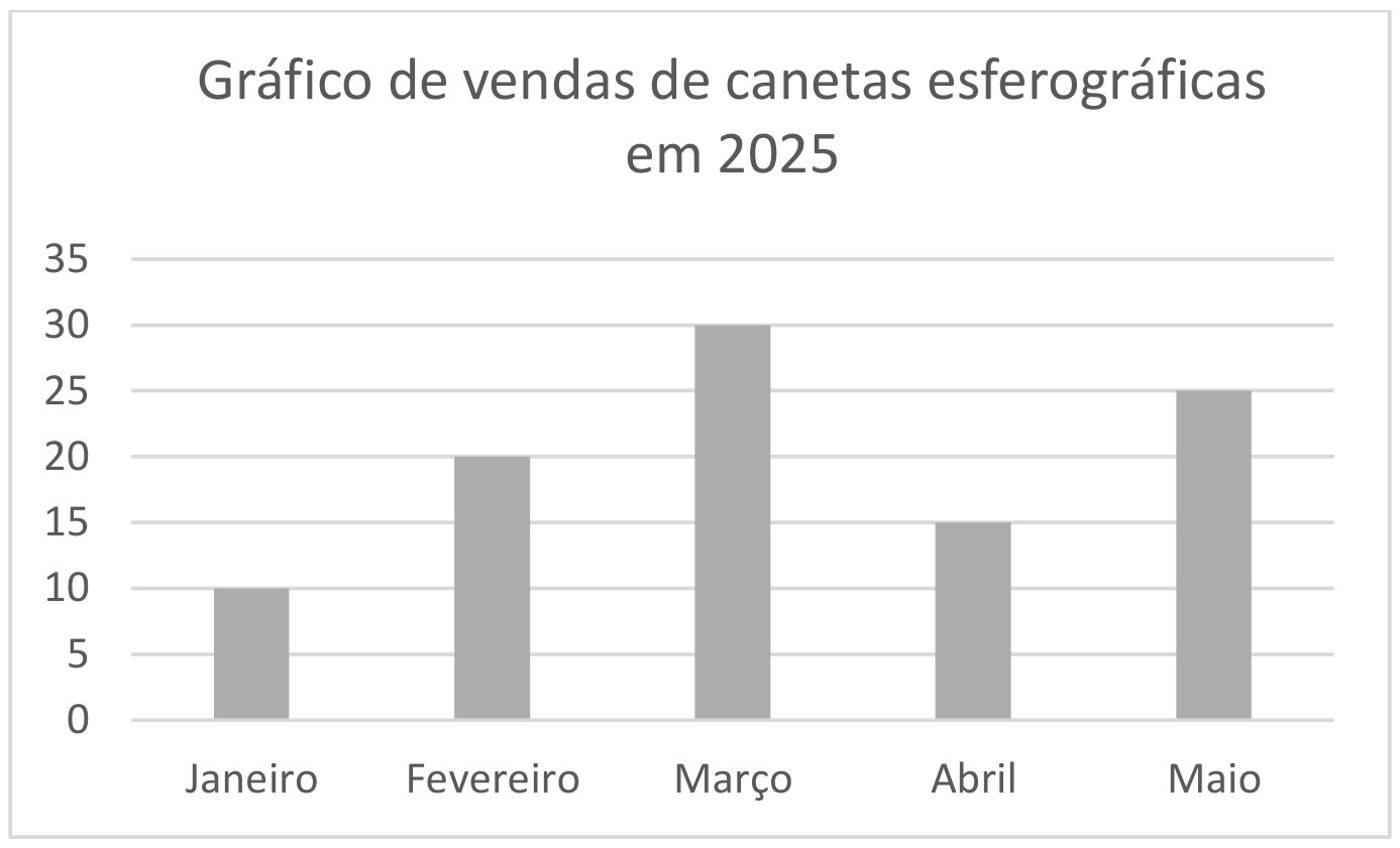 Gráfico de barras “Gráfico de vendas de canetas esferográficas em 2025”, eixo vertical de 0 a 35: Janeiro 10, Fevereiro 20, Março 30, Abril 15, Maio 25.