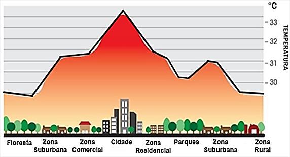 Figura 1 — Ilhas de calor: perfil de temperatura (29 a 33 °C) sobre uma faixa urbana desenhada. A curva sobe da Floresta e da Zona Suburbana, atinge o máximo (acima de 33 °C) sobre a Cidade, cai na Zona Residencial e nos Parques, tem novo pico menor na Zona Suburbana e volta ao mínimo na Zona Rural.