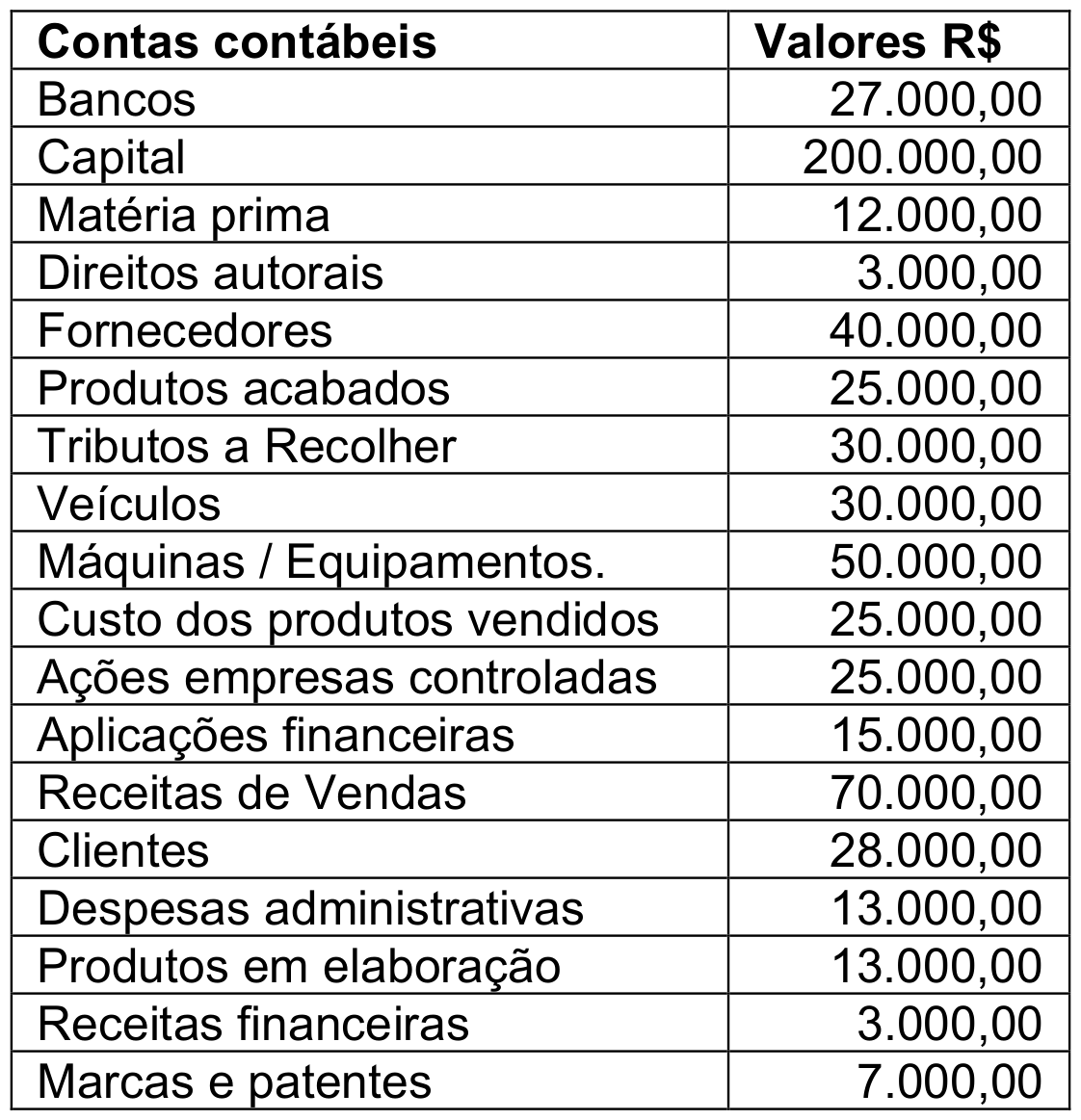 Tabela “Contas contábeis / Valores R$”: Bancos 27.000,00; Capital 200.000,00; Matéria prima 12.000,00; Direitos autorais 3.000,00; Fornecedores 40.000,00; Produtos acabados 25.000,00; Tributos a Recolher 30.000,00; Veículos 30.000,00; Máquinas / Equipamentos. 50.000,00; Custo dos produtos vendidos 25.000,00; Ações empresas controladas 25.000,00; Aplicações financeiras 15.000,00; Receitas de Vendas 70.000,00; Clientes 28.000,00; Despesas administrativas 13.000,00; Produtos em elaboração 13.000,00; Receitas financeiras 3.000,00; Marcas e patentes 7.000,00.