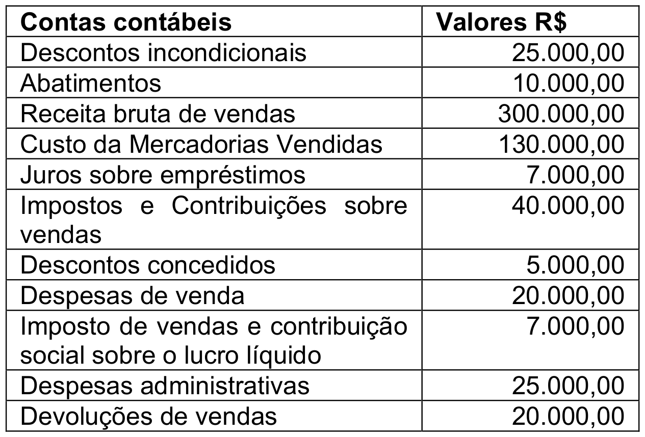 Tabela “Contas contábeis / Valores R$”: Descontos incondicionais 25.000,00; Abatimentos 10.000,00; Receita bruta de vendas 300.000,00; Custo da Mercadorias Vendidas 130.000,00; Juros sobre empréstimos 7.000,00; Impostos e Contribuições sobre vendas 40.000,00; Descontos concedidos 5.000,00; Despesas de venda 20.000,00; Imposto de vendas e contribuição social sobre o lucro líquido 7.000,00; Despesas administrativas 25.000,00; Devoluções de vendas 20.000,00.