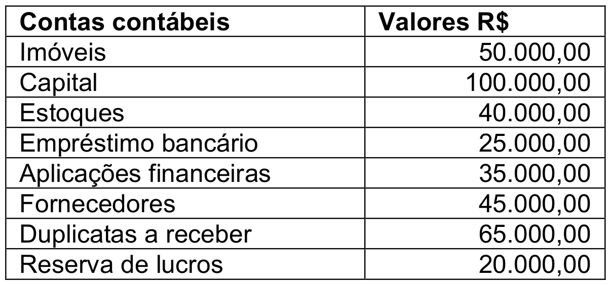 Tabela “Contas contábeis / Valores R$”: Imóveis 50.000,00; Capital 100.000,00; Estoques 40.000,00; Empréstimo bancário 25.000,00; Aplicações financeiras 35.000,00; Fornecedores 45.000,00; Duplicatas a receber 65.000,00; Reserva de lucros 20.000,00.