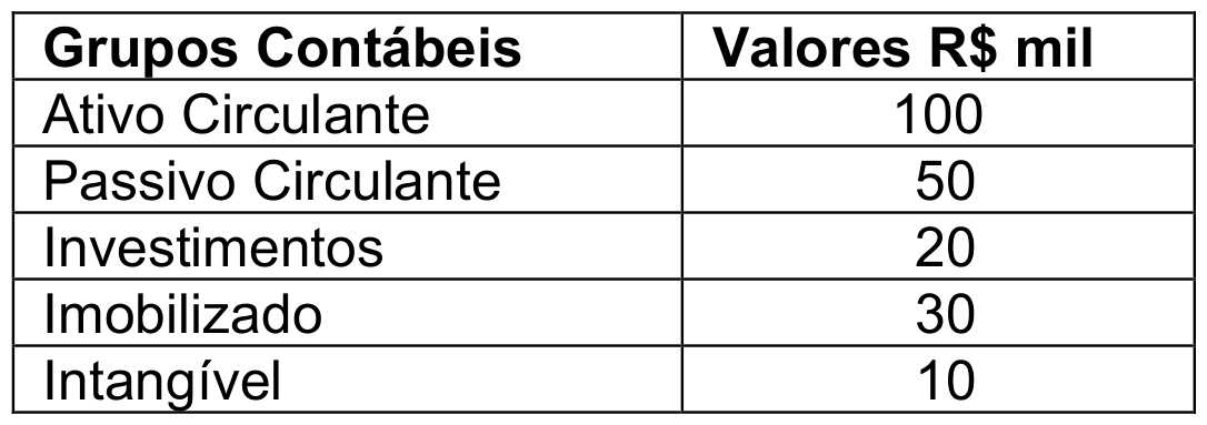 Tabela “Grupos Contábeis / Valores R$ mil”: Ativo Circulante 100; Passivo Circulante 50; Investimentos 20; Imobilizado 30; Intangível 10.