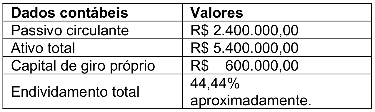 Tabela “Dados contábeis / Valores”: Passivo circulante R$ 2.400.000,00; Ativo total R$ 5.400.000,00; Capital de giro próprio R$ 600.000,00; Endividamento total 44,44% aproximadamente.