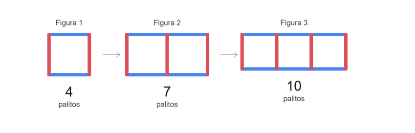 Figura 1: um quadrado (4 palitos); Figura 2: dois quadrados lado a lado (7 palitos); Figura 3: três quadrados lado a lado (10 palitos)