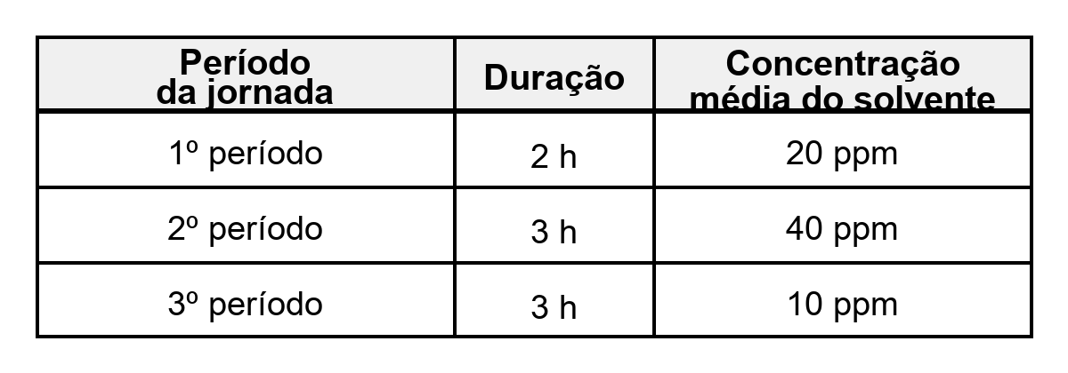 Tabela de períodos da jornada e concentração média do solvente