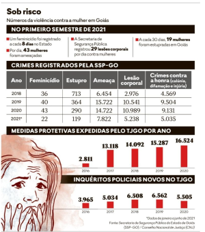 Tabela de agressões contra mulher em Goiás