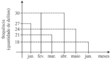 Gráfico de frequência de delitos