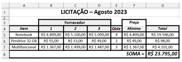Planilha Calc LibreOffice - Questão 227