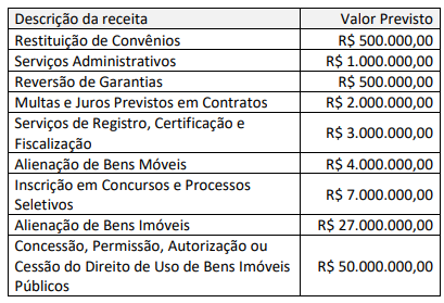 Tabela de receitas previstas