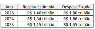 Receitas e despesas do Orçamento da Seguridade Social na LOA federal dos últimos três anos