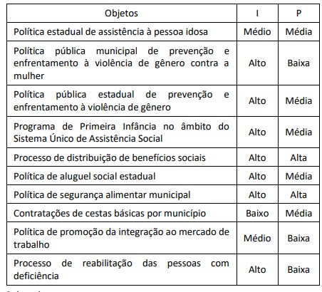 Tabela risco auditoria governamental