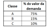 Curva ABC - Percentual demanda
