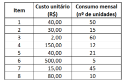 Produtos comercializados