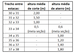 Tabela de volumes de corte e aterro entre estacas