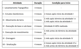 Tabela de planejamento de atividades da obra