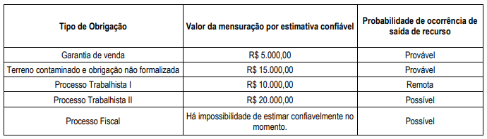 Tabela de obrigações e probabilidades
