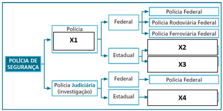 Quadro sobre funções da polícia de segurança pública