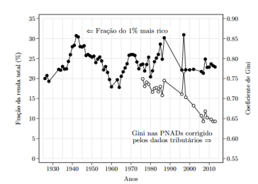 Gráfico fração do 1% mais rico e Coeficiente de Gini