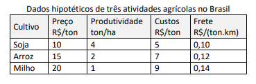 Tabela de dados hipotéticos de três atividades agrícolas no Brasil