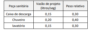 Tabela de aparelhos sanitários