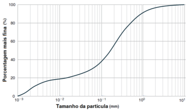 Análise granulométrica