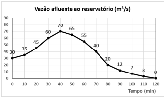 Gráfico de vazão afluente ao reservatório