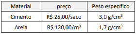 Tabela orçamento argamassa