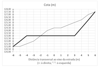 Perfil transversal do movimento de terra de uma estrada