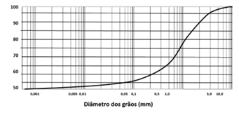 Gráfico de análise granulométrica
